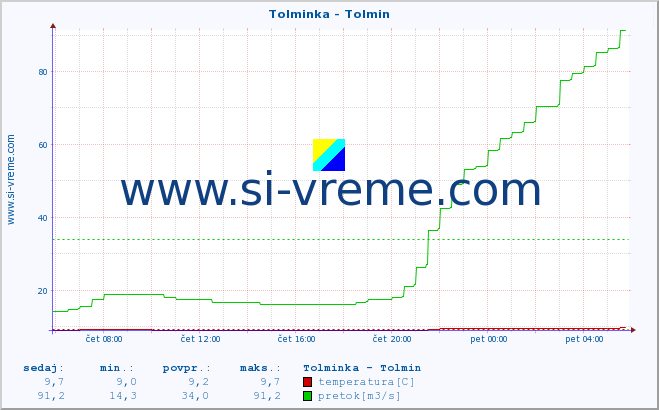 POVPREČJE :: Tolminka - Tolmin :: temperatura | pretok | višina :: zadnji dan / 5 minut.