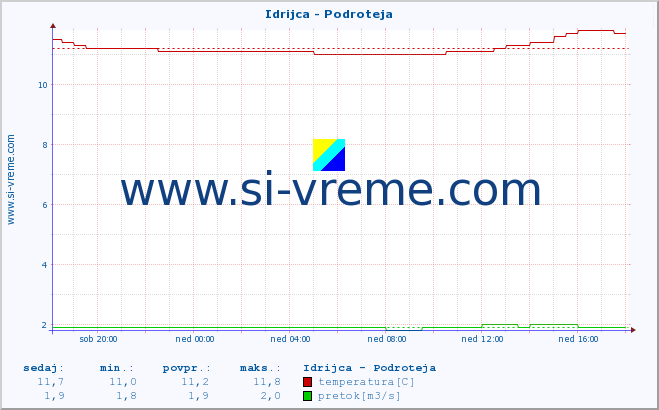 POVPREČJE :: Idrijca - Podroteja :: temperatura | pretok | višina :: zadnji dan / 5 minut.