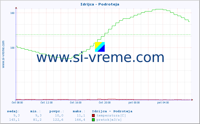 POVPREČJE :: Idrijca - Podroteja :: temperatura | pretok | višina :: zadnji dan / 5 minut.