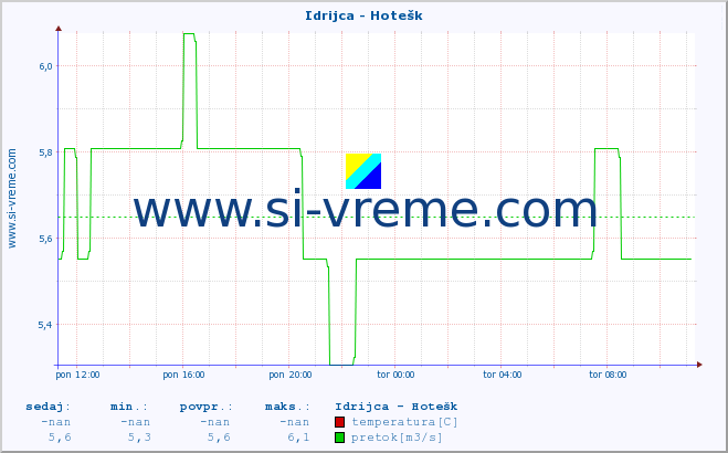 POVPREČJE :: Idrijca - Hotešk :: temperatura | pretok | višina :: zadnji dan / 5 minut.
