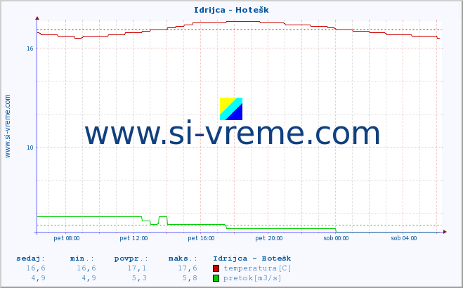 POVPREČJE :: Idrijca - Hotešk :: temperatura | pretok | višina :: zadnji dan / 5 minut.