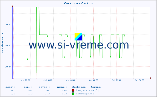 POVPREČJE :: Cerknica - Cerkno :: temperatura | pretok | višina :: zadnji dan / 5 minut.