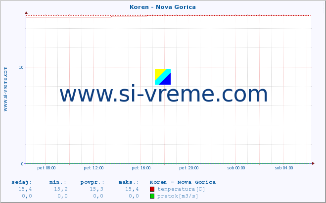 POVPREČJE :: Koren - Nova Gorica :: temperatura | pretok | višina :: zadnji dan / 5 minut.