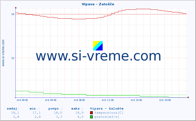 POVPREČJE :: Vipava - Zalošče :: temperatura | pretok | višina :: zadnji dan / 5 minut.