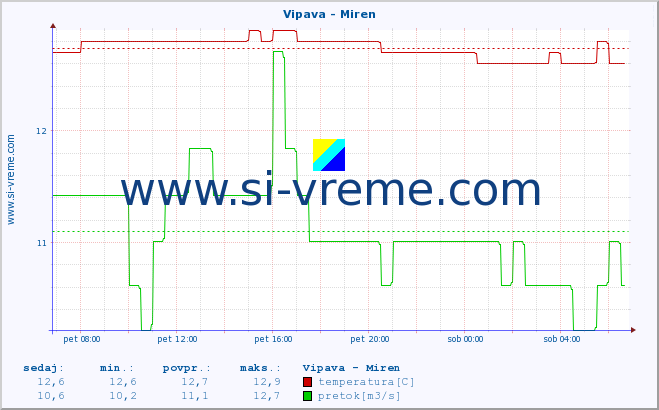 POVPREČJE :: Vipava - Miren :: temperatura | pretok | višina :: zadnji dan / 5 minut.