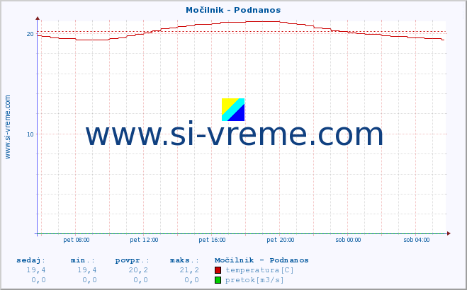 POVPREČJE :: Močilnik - Podnanos :: temperatura | pretok | višina :: zadnji dan / 5 minut.