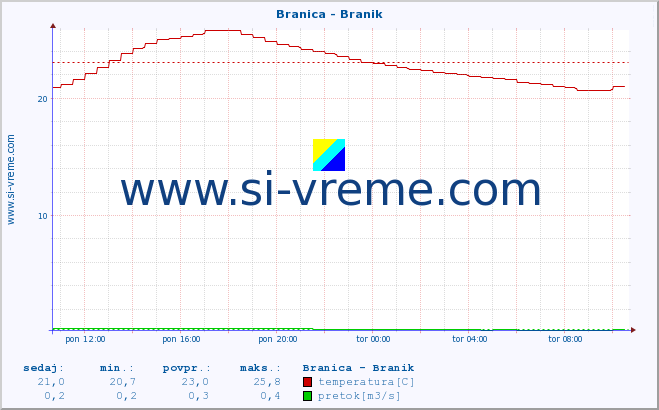 POVPREČJE :: Branica - Branik :: temperatura | pretok | višina :: zadnji dan / 5 minut.