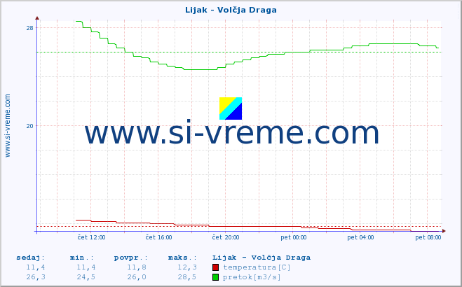 POVPREČJE :: Lijak - Volčja Draga :: temperatura | pretok | višina :: zadnji dan / 5 minut.