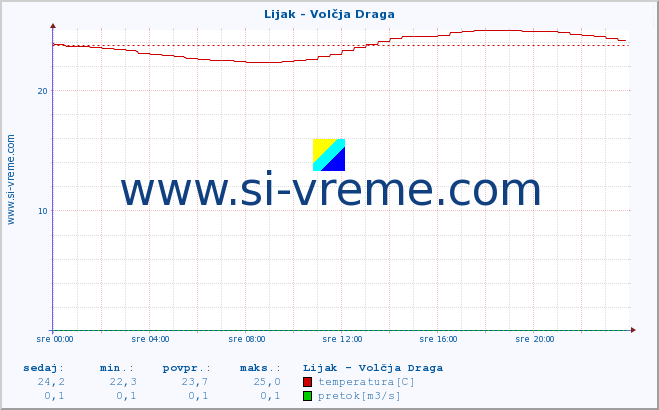 POVPREČJE :: Lijak - Volčja Draga :: temperatura | pretok | višina :: zadnji dan / 5 minut.