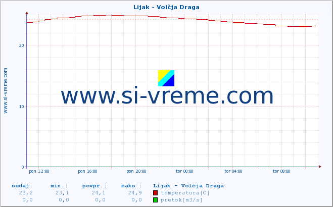 POVPREČJE :: Lijak - Volčja Draga :: temperatura | pretok | višina :: zadnji dan / 5 minut.