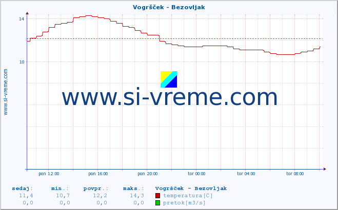 POVPREČJE :: Vogršček - Bezovljak :: temperatura | pretok | višina :: zadnji dan / 5 minut.