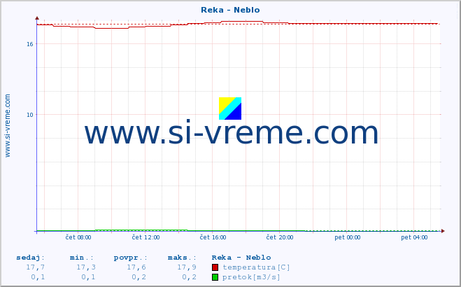 POVPREČJE :: Reka - Neblo :: temperatura | pretok | višina :: zadnji dan / 5 minut.