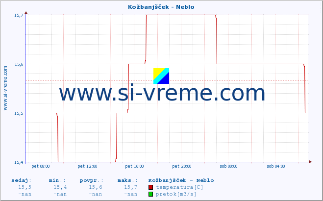 POVPREČJE :: Kožbanjšček - Neblo :: temperatura | pretok | višina :: zadnji dan / 5 minut.