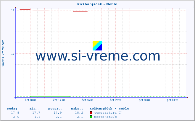 POVPREČJE :: Kožbanjšček - Neblo :: temperatura | pretok | višina :: zadnji dan / 5 minut.