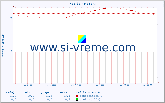 POVPREČJE :: Nadiža - Potoki :: temperatura | pretok | višina :: zadnji dan / 5 minut.