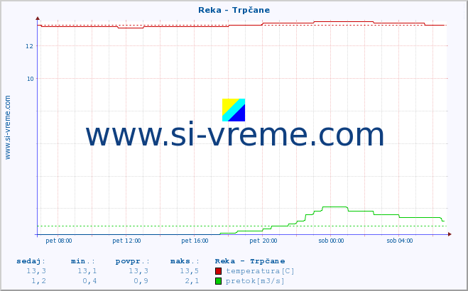 POVPREČJE :: Reka - Trpčane :: temperatura | pretok | višina :: zadnji dan / 5 minut.