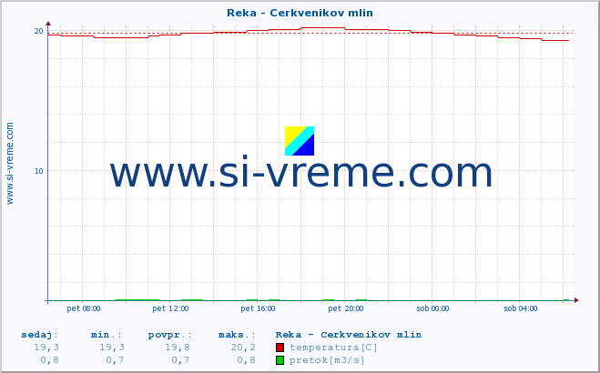 POVPREČJE :: Reka - Cerkvenikov mlin :: temperatura | pretok | višina :: zadnji dan / 5 minut.