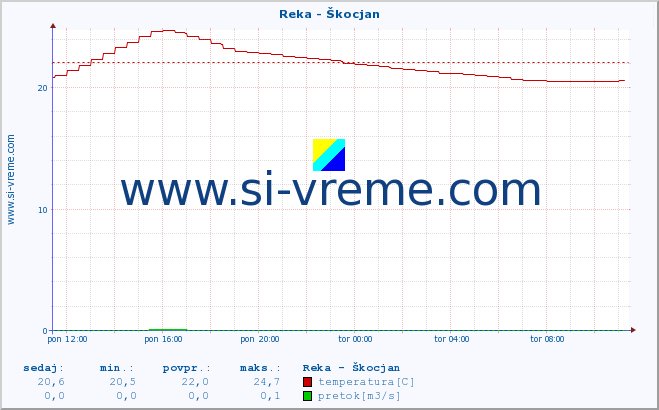 POVPREČJE :: Reka - Škocjan :: temperatura | pretok | višina :: zadnji dan / 5 minut.