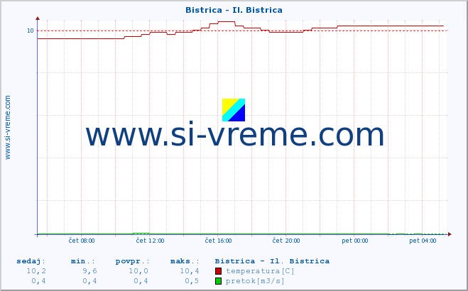 POVPREČJE :: Bistrica - Il. Bistrica :: temperatura | pretok | višina :: zadnji dan / 5 minut.