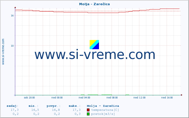 POVPREČJE :: Molja - Zarečica :: temperatura | pretok | višina :: zadnji dan / 5 minut.