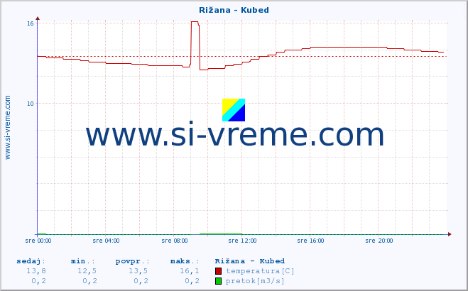 POVPREČJE :: Rižana - Kubed :: temperatura | pretok | višina :: zadnji dan / 5 minut.