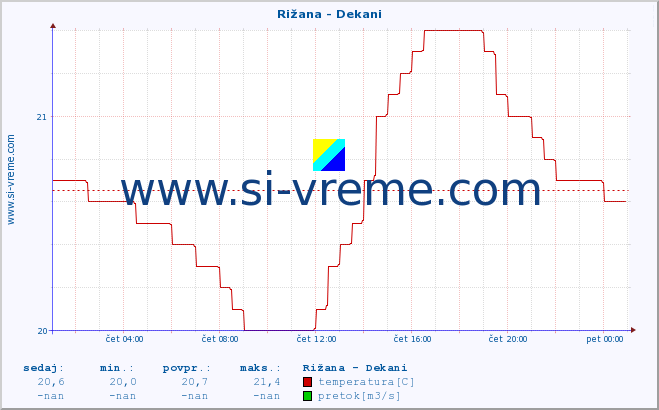 POVPREČJE :: Rižana - Dekani :: temperatura | pretok | višina :: zadnji dan / 5 minut.