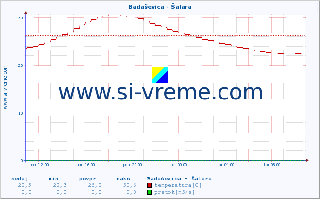 POVPREČJE :: Badaševica - Šalara :: temperatura | pretok | višina :: zadnji dan / 5 minut.