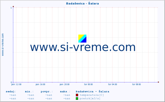 POVPREČJE :: Badaševica - Šalara :: temperatura | pretok | višina :: zadnji dan / 5 minut.