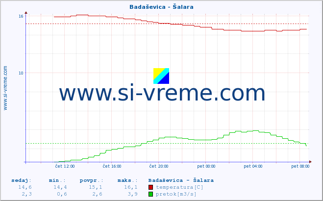 POVPREČJE :: Badaševica - Šalara :: temperatura | pretok | višina :: zadnji dan / 5 minut.