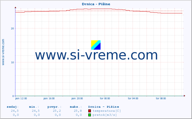 POVPREČJE :: Drnica - Pišine :: temperatura | pretok | višina :: zadnji dan / 5 minut.