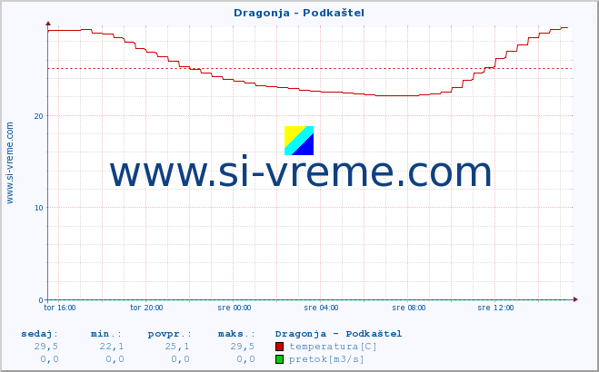 POVPREČJE :: Dragonja - Podkaštel :: temperatura | pretok | višina :: zadnji dan / 5 minut.