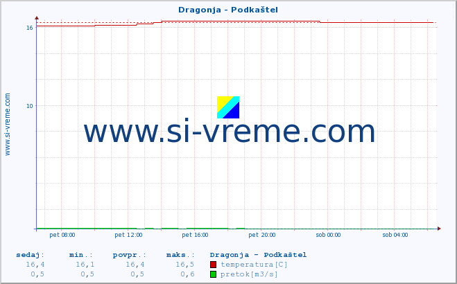 POVPREČJE :: Dragonja - Podkaštel :: temperatura | pretok | višina :: zadnji dan / 5 minut.