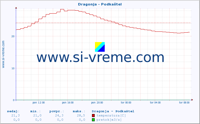 POVPREČJE :: Dragonja - Podkaštel :: temperatura | pretok | višina :: zadnji dan / 5 minut.