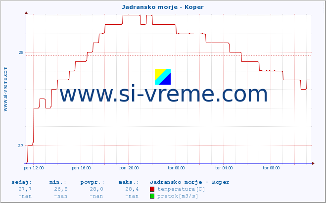 POVPREČJE :: Jadransko morje - Koper :: temperatura | pretok | višina :: zadnji dan / 5 minut.