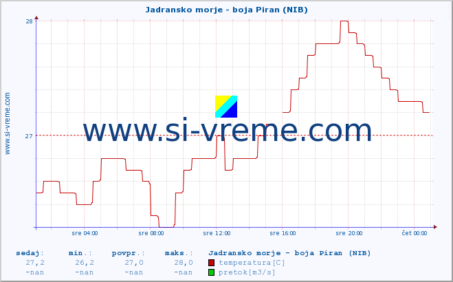 POVPREČJE :: Jadransko morje - boja Piran (NIB) :: temperatura | pretok | višina :: zadnji dan / 5 minut.