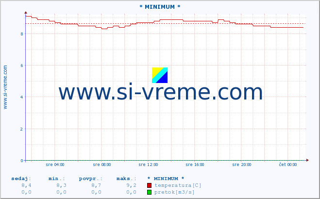 POVPREČJE :: * MINIMUM * :: temperatura | pretok | višina :: zadnji dan / 5 minut.