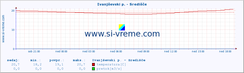 POVPREČJE :: Ivanjševski p. - Središče :: temperatura | pretok | višina :: zadnji dan / 5 minut.