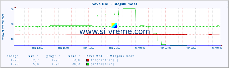 POVPREČJE :: Sava Dol. - Blejski most :: temperatura | pretok | višina :: zadnji dan / 5 minut.