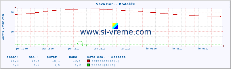 POVPREČJE :: Sava Boh. - Bodešče :: temperatura | pretok | višina :: zadnji dan / 5 minut.