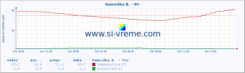 POVPREČJE :: Kamniška B. - Vir :: temperatura | pretok | višina :: zadnji dan / 5 minut.