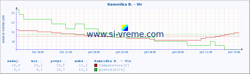 POVPREČJE :: Kamniška B. - Vir :: temperatura | pretok | višina :: zadnji dan / 5 minut.