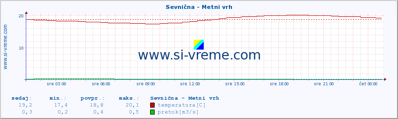 POVPREČJE :: Sevnična - Metni vrh :: temperatura | pretok | višina :: zadnji dan / 5 minut.