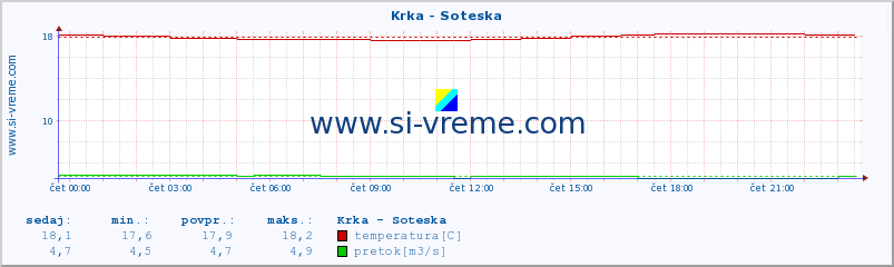 POVPREČJE :: Krka - Soteska :: temperatura | pretok | višina :: zadnji dan / 5 minut.