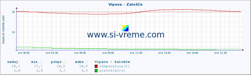 POVPREČJE :: Vipava - Zalošče :: temperatura | pretok | višina :: zadnji dan / 5 minut.