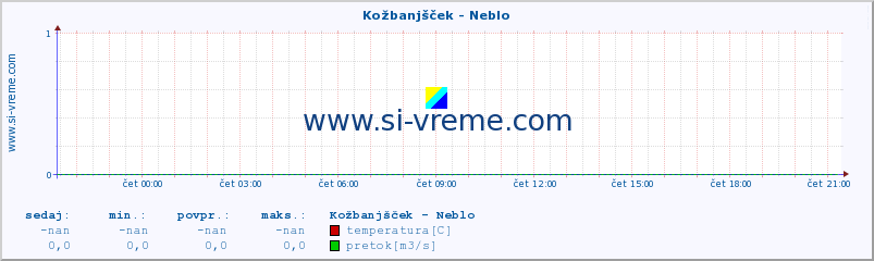 POVPREČJE :: Kožbanjšček - Neblo :: temperatura | pretok | višina :: zadnji dan / 5 minut.