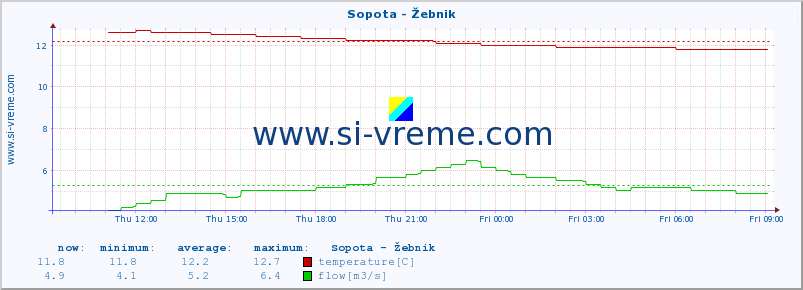  :: Sopota - Žebnik :: temperature | flow | height :: last day / 5 minutes.