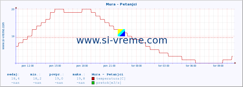 POVPREČJE :: Mura - Petanjci :: temperatura | pretok | višina :: zadnji dan / 5 minut.