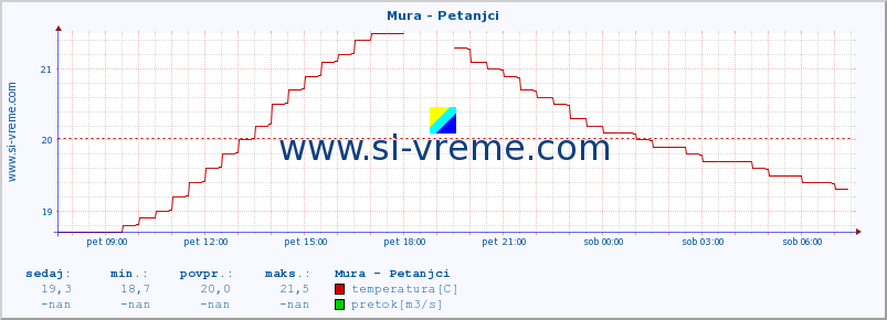 POVPREČJE :: Mura - Petanjci :: temperatura | pretok | višina :: zadnji dan / 5 minut.