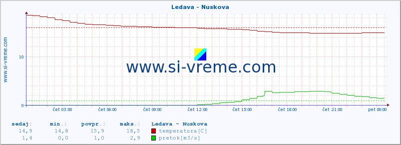 POVPREČJE :: Ledava - Nuskova :: temperatura | pretok | višina :: zadnji dan / 5 minut.