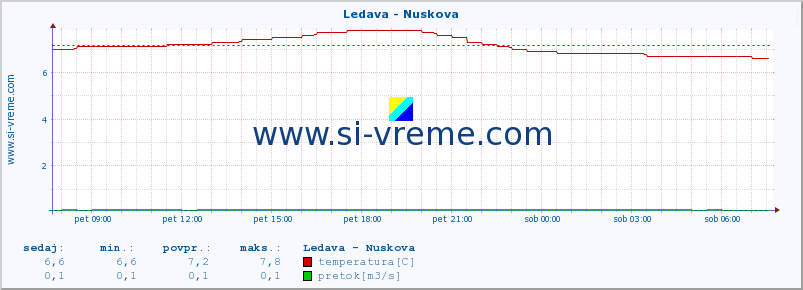 POVPREČJE :: Ledava - Nuskova :: temperatura | pretok | višina :: zadnji dan / 5 minut.